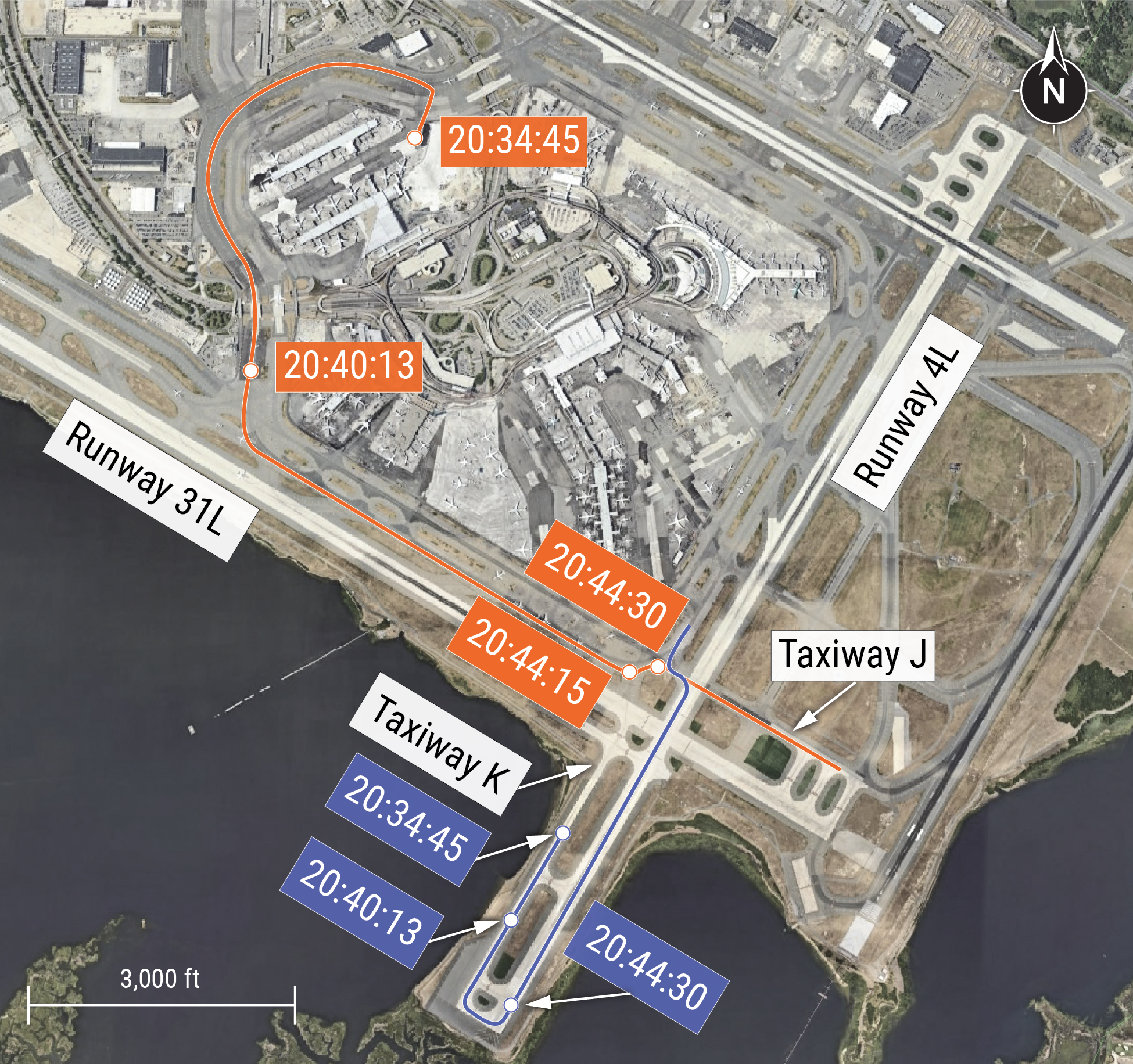 (The taxi paths of the American B-777 (orange, terminal through taxiway J) and the Delta B-737 (blue, taxiway K and runway 4L), 